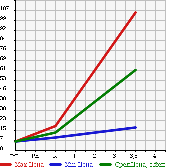 Аукционная статистика: График изменения цены HONDA ACTY 1991 HA3 в зависимости от аукционных оценок