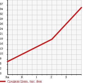 Аукционная статистика: График изменения цены HONDA ACTY 1993 HA3 в зависимости от аукционных оценок