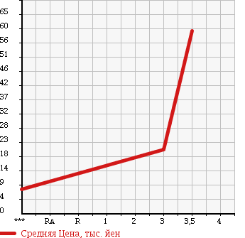 Аукционная статистика: График изменения цены HONDA ACTY 1995 HA3 в зависимости от аукционных оценок