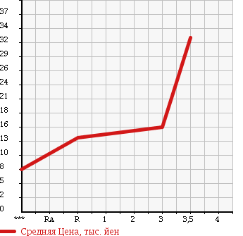 Аукционная статистика: График изменения цены HONDA ACTY 1998 HA3 в зависимости от аукционных оценок