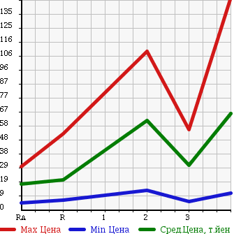 Аукционная статистика: График изменения цены HONDA ACTY TRUCK 1990 HA4 в зависимости от аукционных оценок