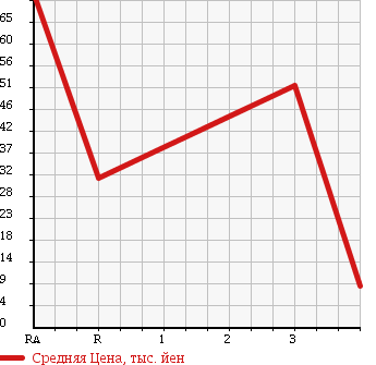 Аукционная статистика: График изменения цены HONDA ACTY TRUCK 1991 HA4 в зависимости от аукционных оценок