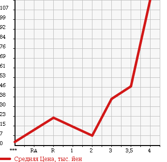 Аукционная статистика: График изменения цены HONDA ACTY TRUCK 1992 HA4 в зависимости от аукционных оценок