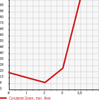 Аукционная статистика: График изменения цены HONDA ACTY TRUCK 1993 HA4 в зависимости от аукционных оценок
