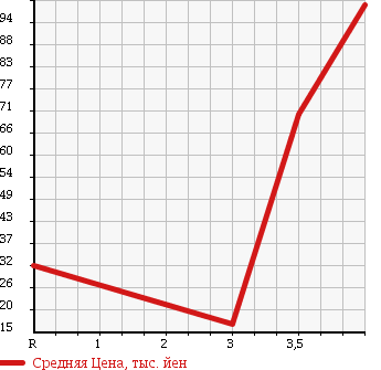 Аукционная статистика: График изменения цены HONDA ACTY TRUCK 1999 HA4 в зависимости от аукционных оценок