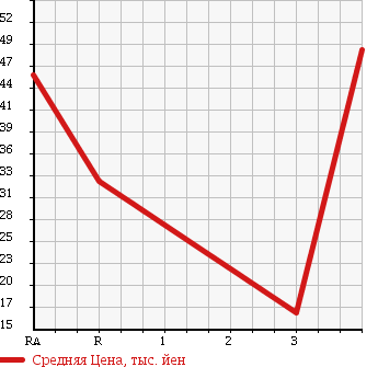 Аукционная статистика: График изменения цены HONDA ACTY 1993 HA4 в зависимости от аукционных оценок