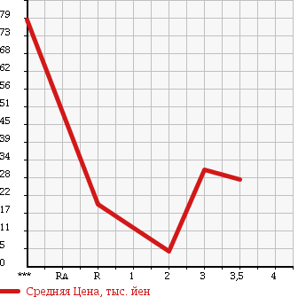 Аукционная статистика: График изменения цены HONDA ACTY 1995 HA4 в зависимости от аукционных оценок