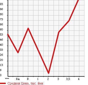 Аукционная статистика: График изменения цены HONDA ACTY 1997 HA4 в зависимости от аукционных оценок