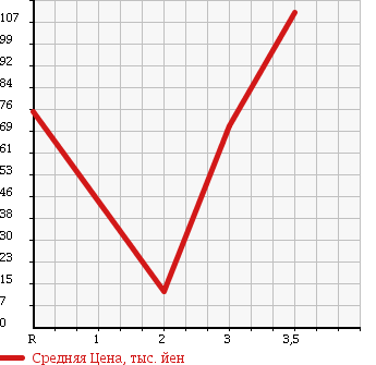 Аукционная статистика: График изменения цены HONDA ACTY 1999 HA4 в зависимости от аукционных оценок
