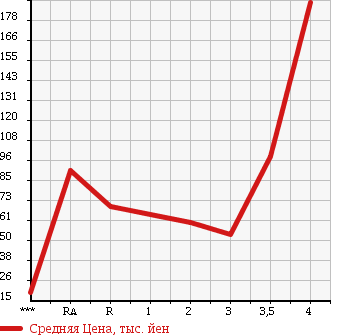 Аукционная статистика: График изменения цены HONDA ACTY TRUCK 2002 HA6 в зависимости от аукционных оценок