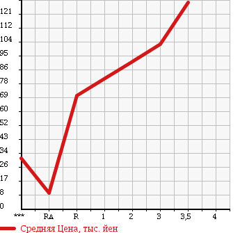 Аукционная статистика: График изменения цены HONDA ACTY TRUCK 2003 HA6 в зависимости от аукционных оценок