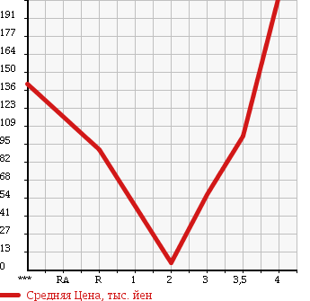 Аукционная статистика: График изменения цены HONDA ACTY TRUCK 2004 HA6 в зависимости от аукционных оценок