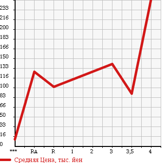 Аукционная статистика: График изменения цены HONDA ACTY TRUCK 2005 HA6 в зависимости от аукционных оценок