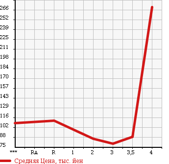 Аукционная статистика: График изменения цены HONDA ACTY TRUCK 2006 HA6 в зависимости от аукционных оценок