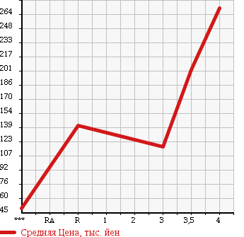 Аукционная статистика: График изменения цены HONDA ACTY TRUCK 2009 HA6 в зависимости от аукционных оценок