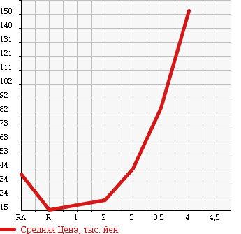 Аукционная статистика: График изменения цены HONDA ACTY 2000 HA6 в зависимости от аукционных оценок