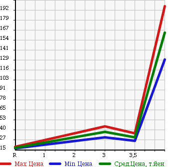 Аукционная статистика: График изменения цены HONDA ACTY 2001 HA6 в зависимости от аукционных оценок
