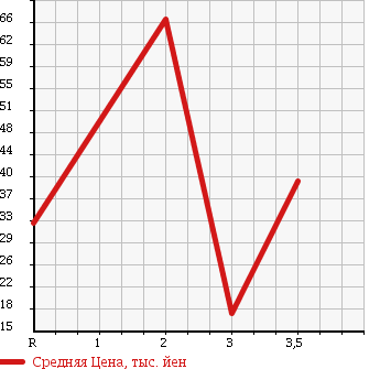 Аукционная статистика: График изменения цены HONDA ACTY 2002 HA6 в зависимости от аукционных оценок