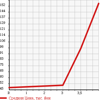 Аукционная статистика: График изменения цены HONDA ACTY 2004 HA6 в зависимости от аукционных оценок