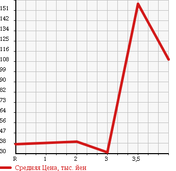 Аукционная статистика: График изменения цены HONDA ACTY 2006 HA6 в зависимости от аукционных оценок