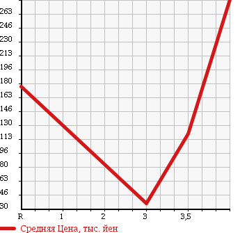 Аукционная статистика: График изменения цены HONDA ACTY 2008 HA6 в зависимости от аукционных оценок