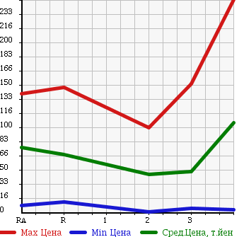 Аукционная статистика: График изменения цены HONDA ACTY TRUCK 1999 HA7 в зависимости от аукционных оценок