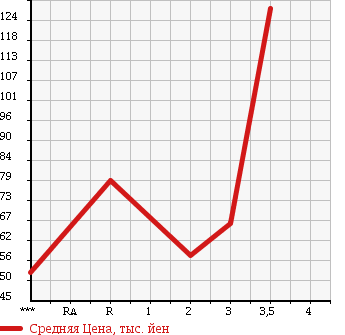 Аукционная статистика: График изменения цены HONDA ACTY TRUCK 2001 HA7 в зависимости от аукционных оценок