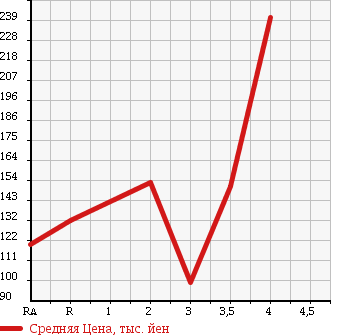 Аукционная статистика: График изменения цены HONDA ACTY TRUCK 2003 HA7 в зависимости от аукционных оценок