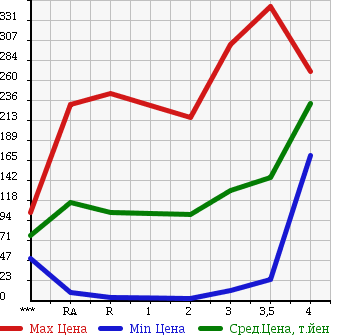 Аукционная статистика: График изменения цены HONDA ACTY TRUCK 2004 HA7 в зависимости от аукционных оценок