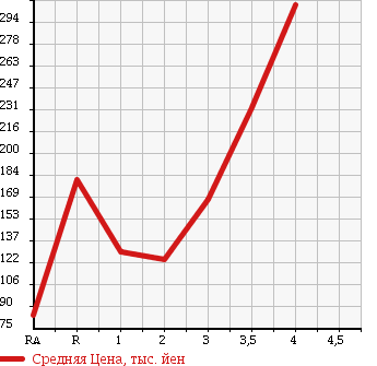 Аукционная статистика: График изменения цены HONDA ACTY TRUCK 2007 HA7 в зависимости от аукционных оценок
