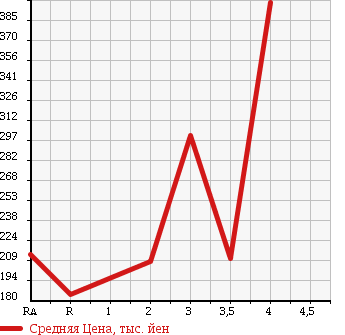 Аукционная статистика: График изменения цены HONDA ACTY TRUCK 2009 HA7 в зависимости от аукционных оценок