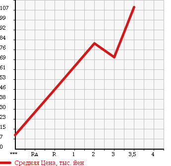 Аукционная статистика: График изменения цены HONDA ACTY 1999 HA7 в зависимости от аукционных оценок
