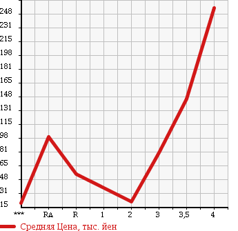 Аукционная статистика: График изменения цены HONDA ACTY 2002 HA7 в зависимости от аукционных оценок