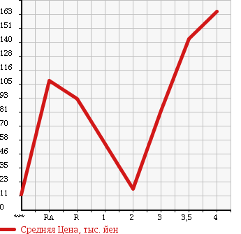 Аукционная статистика: График изменения цены HONDA ACTY 2004 HA7 в зависимости от аукционных оценок