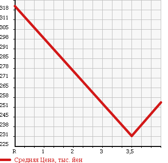 Аукционная статистика: График изменения цены HONDA ACTY 2009 HA7 в зависимости от аукционных оценок