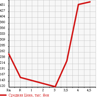 Аукционная статистика: График изменения цены HONDA ACTY TRUCK 2010 HA8 в зависимости от аукционных оценок
