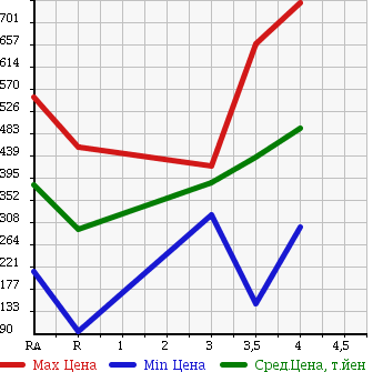 Аукционная статистика: График изменения цены HONDA ACTY TRUCK 2013 HA8 в зависимости от аукционных оценок