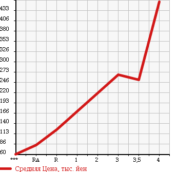 Аукционная статистика: График изменения цены HONDA ACTY 2010 HA8 в зависимости от аукционных оценок