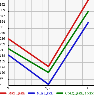 Аукционная статистика: График изменения цены HONDA ACTY 2011 HA8 в зависимости от аукционных оценок
