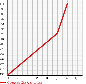 Аукционная статистика: График изменения цены HONDA ACTY 2013 HA8 в зависимости от аукционных оценок