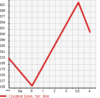 Аукционная статистика: График изменения цены HONDA ACTY 2014 HA8 в зависимости от аукционных оценок