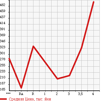 Аукционная статистика: График изменения цены HONDA ACTY TRUCK 2010 HA9 в зависимости от аукционных оценок