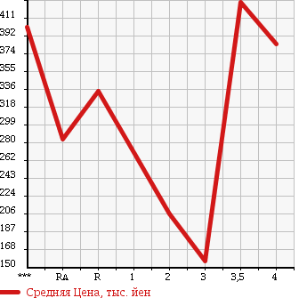 Аукционная статистика: График изменения цены HONDA ACTY TRUCK 2011 HA9 в зависимости от аукционных оценок
