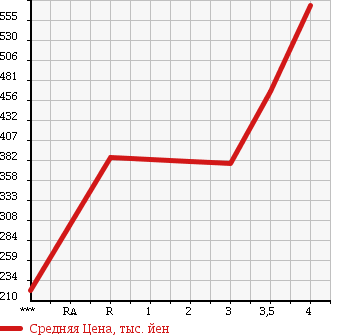 Аукционная статистика: График изменения цены HONDA ACTY TRUCK 2012 HA9 в зависимости от аукционных оценок