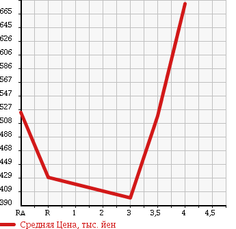 Аукционная статистика: График изменения цены HONDA ACTY TRUCK 2013 HA9 в зависимости от аукционных оценок