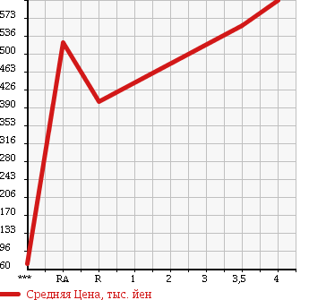 Аукционная статистика: График изменения цены HONDA ACTY TRUCK 2014 HA9 в зависимости от аукционных оценок