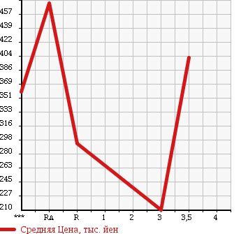 Аукционная статистика: График изменения цены HONDA ACTY 2012 HA9 в зависимости от аукционных оценок