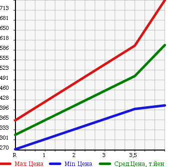 Аукционная статистика: График изменения цены HONDA ACTY 2013 HA9 в зависимости от аукционных оценок