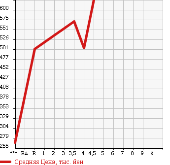 Аукционная статистика: График изменения цены HONDA ACTY 2014 HA9 в зависимости от аукционных оценок