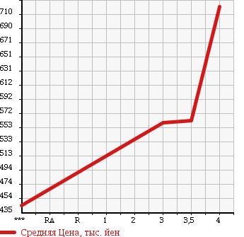 Аукционная статистика: График изменения цены HONDA ACTY 2015 HA9 в зависимости от аукционных оценок
